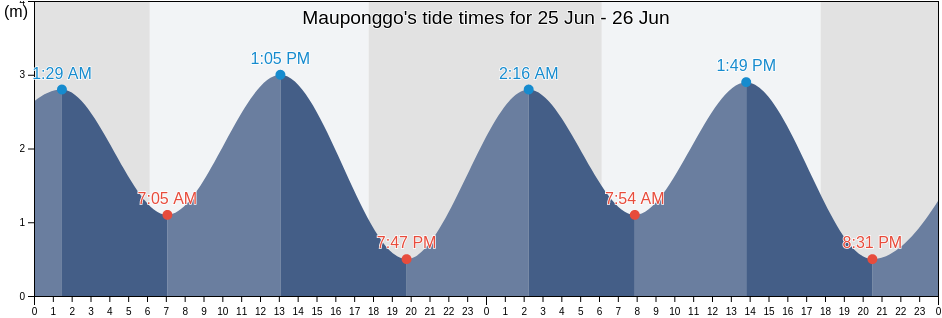 Mauponggo, East Nusa Tenggara, Indonesia tide chart