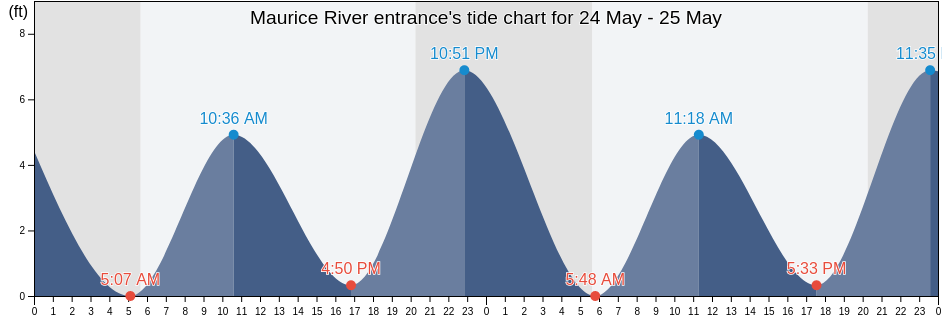 Maurice River entrance, Cumberland County, New Jersey, United States tide chart