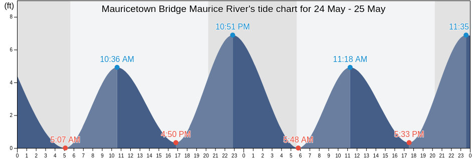 Mauricetown Bridge Maurice River, Cumberland County, New Jersey, United States tide chart