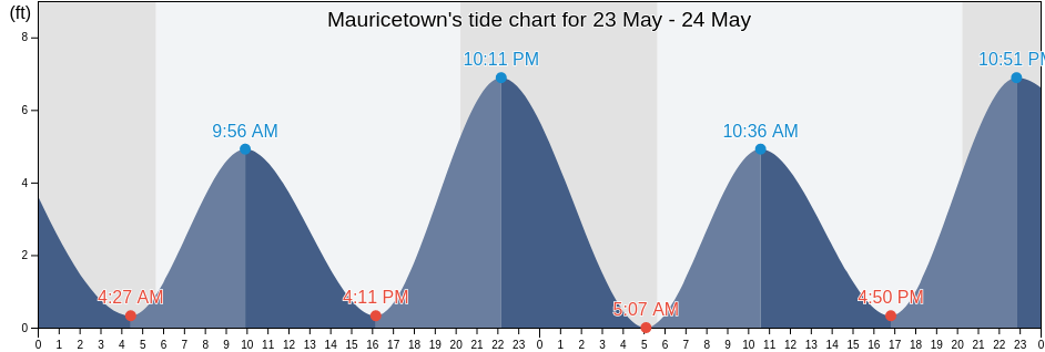 Mauricetown, Cumberland County, New Jersey, United States tide chart