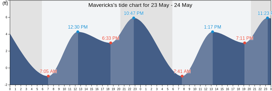 Mavericks, San Mateo County, California, United States tide chart