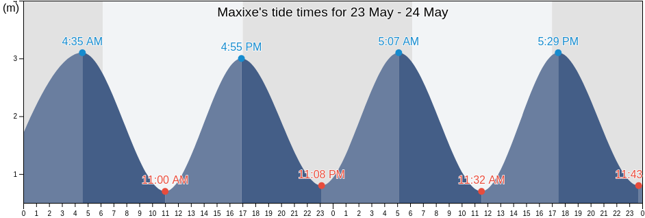 Maxixe, Inhambane, Mozambique tide chart