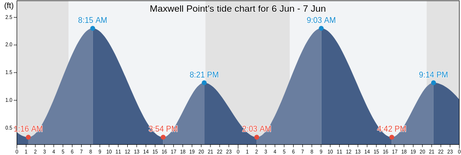Maxwell Point, Harford County, Maryland, United States tide chart