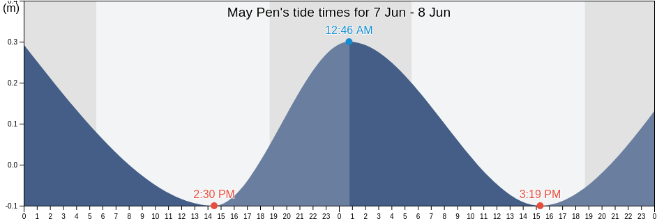 May Pen, May Pen Proper, Clarendon, Jamaica tide chart
