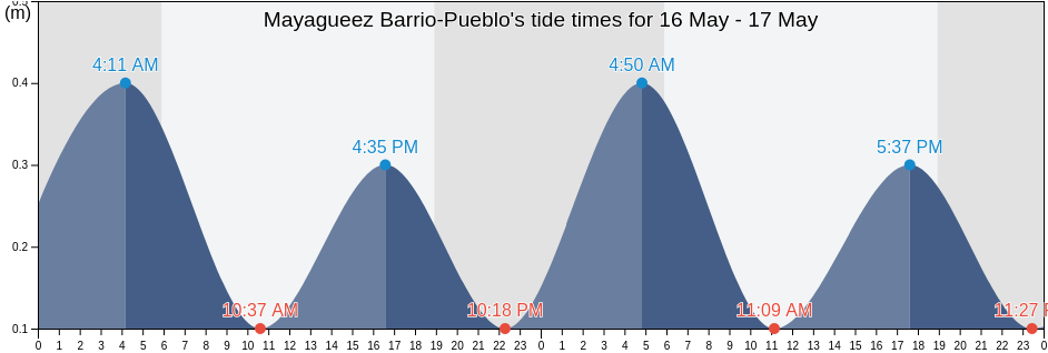 Mayagueez Barrio-Pueblo, Mayagueez, Puerto Rico tide chart