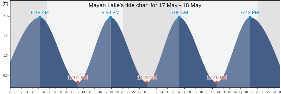 Mayan Lake, Broward County, Florida, United States tide chart