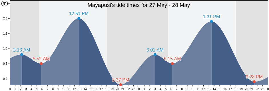 Mayapusi, Province of Negros Oriental, Central Visayas, Philippines tide chart