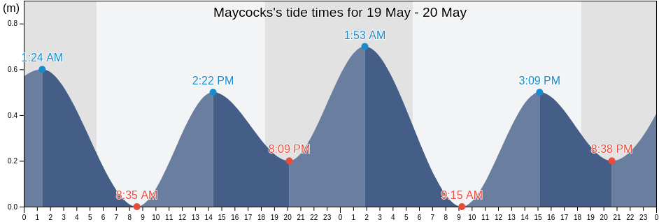 Maycocks, Martinique, Martinique, Martinique tide chart