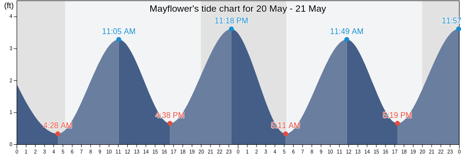 Mayflower, Barnstable County, Massachusetts, United States tide chart