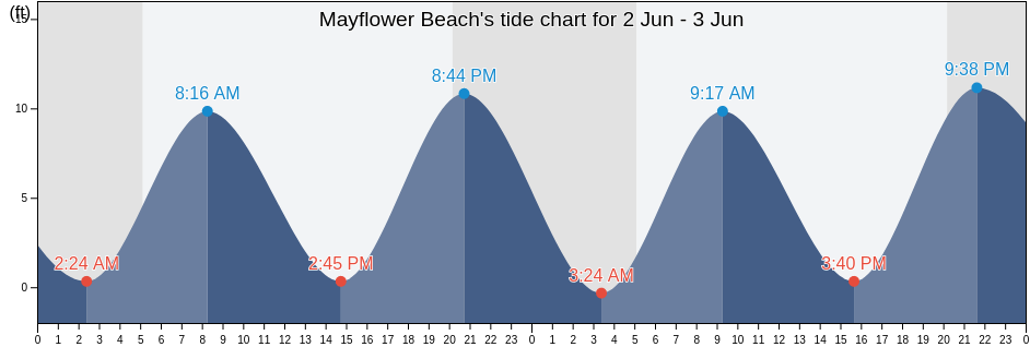 Mayflower Beach, Barnstable County, Massachusetts, United States tide chart
