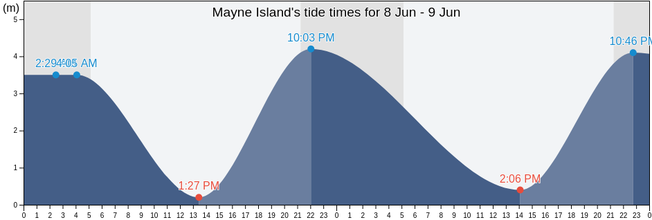 Mayne Island, British Columbia, Canada tide chart