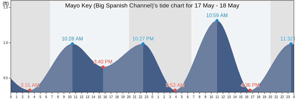 Mayo Key (Big Spanish Channel), Monroe County, Florida, United States tide chart