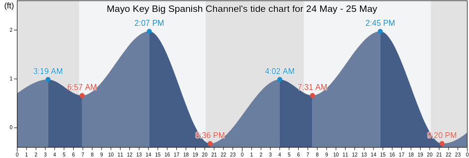 Mayo Key Big Spanish Channel, Monroe County, Florida, United States tide chart
