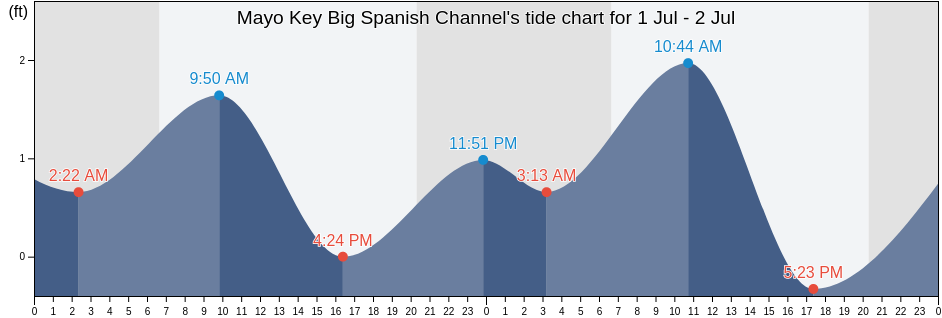 Mayo Key Big Spanish Channel, Monroe County, Florida, United States tide chart