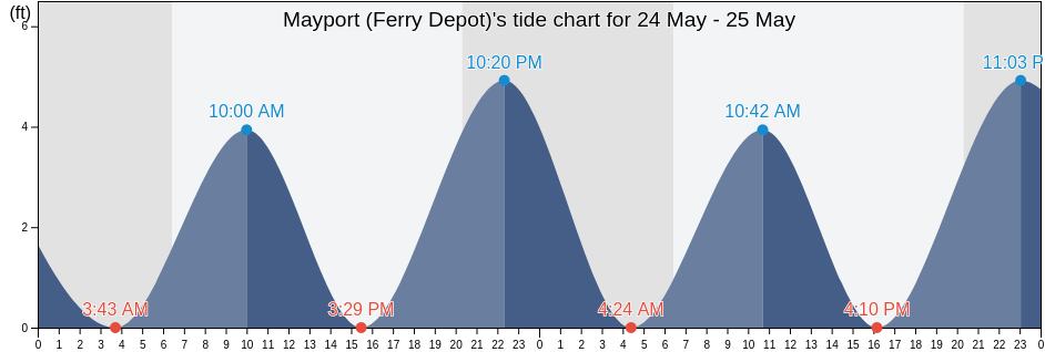Mayport (Ferry Depot), Duval County, Florida, United States tide chart