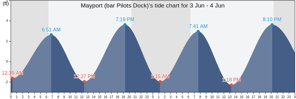 Mayport (bar Pilots Dock), Duval County, Florida, United States tide chart