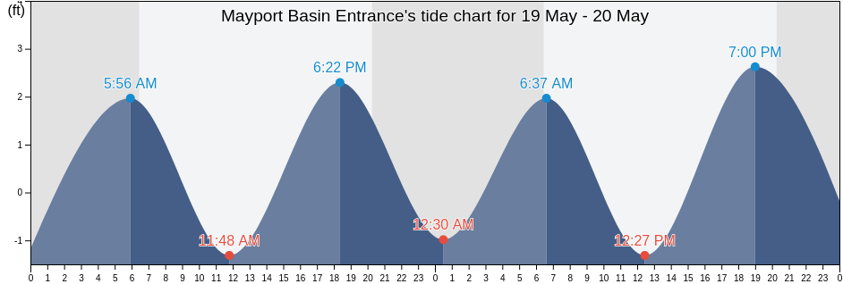 Mayport Basin Entrance, Duval County, Florida, United States tide chart