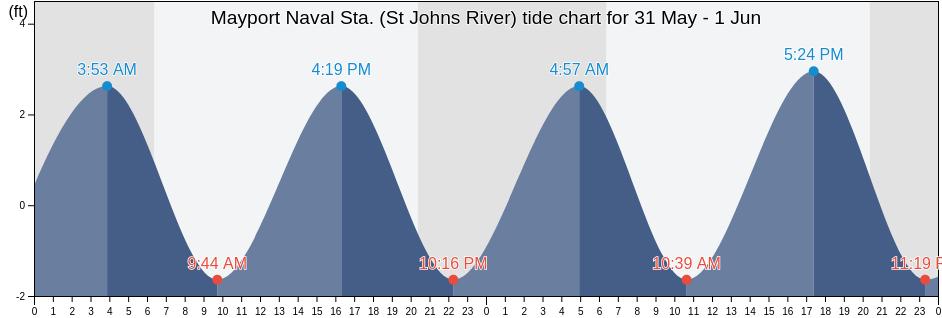 Mayport Naval Sta. (St Johns River), Duval County, Florida, United States tide chart