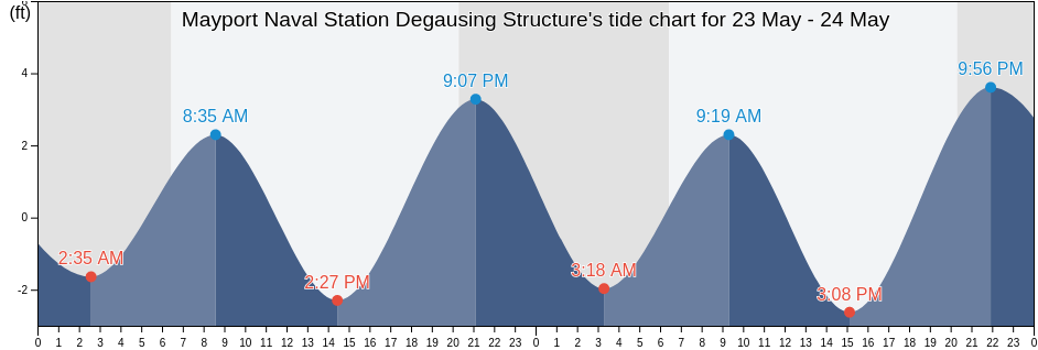 Mayport Naval Station Degausing Structure, Duval County, Florida, United States tide chart