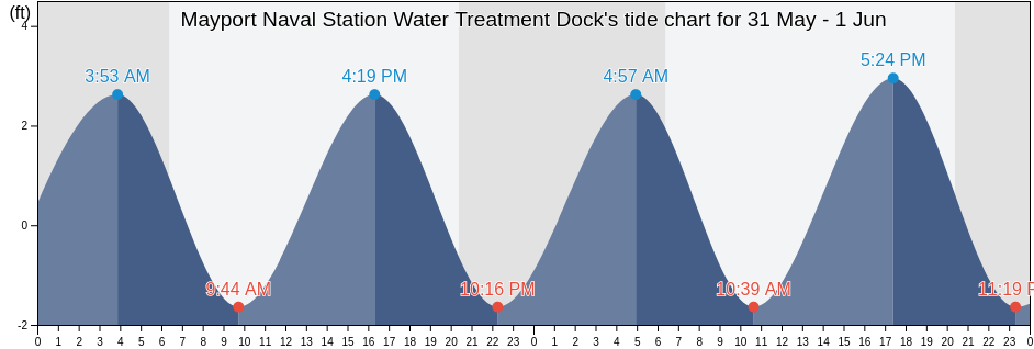 Mayport Naval Station Water Treatment Dock, Duval County, Florida, United States tide chart