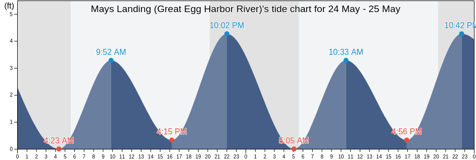 Mays Landing (Great Egg Harbor River), Atlantic County, New Jersey, United States tide chart