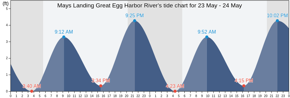 Mays Landing Great Egg Harbor River, Atlantic County, New Jersey, United States tide chart