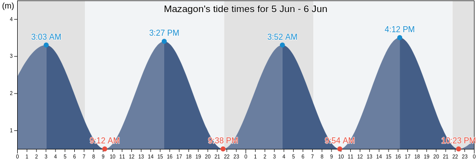 Mazagon, Provincia de Huelva, Andalusia, Spain tide chart