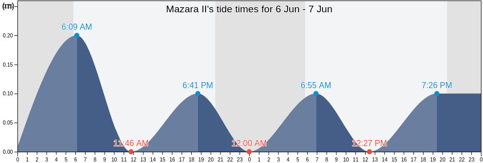 Mazara II, Trapani, Sicily, Italy tide chart