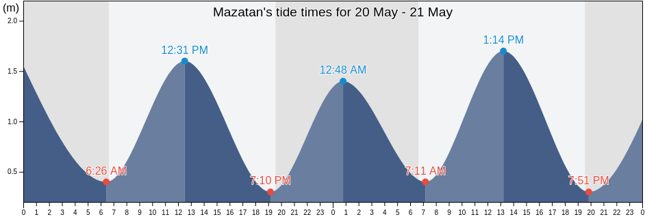Mazatan, Chiapas, Mexico tide chart