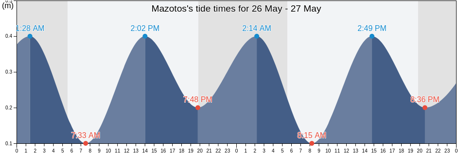 Mazotos, Larnaka, Cyprus tide chart