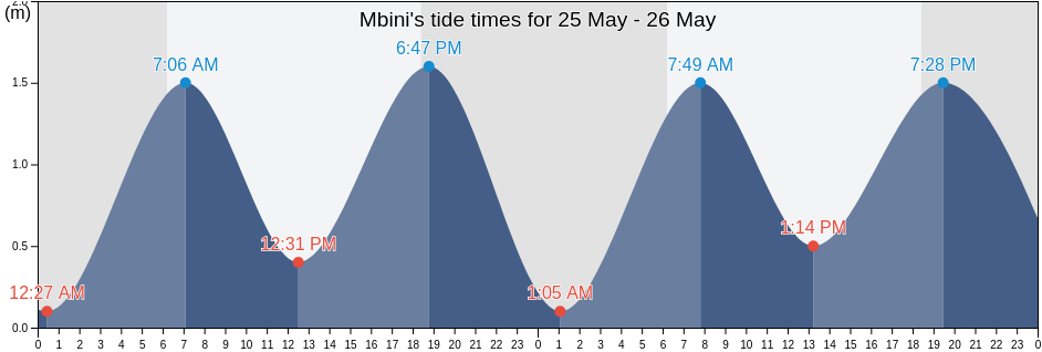 Mbini, Litoral, Equatorial Guinea tide chart