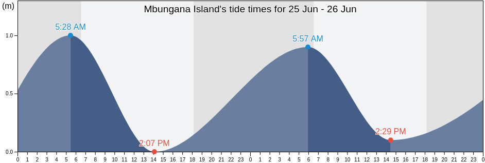 Mbungana Island, Solomon Islands tide chart