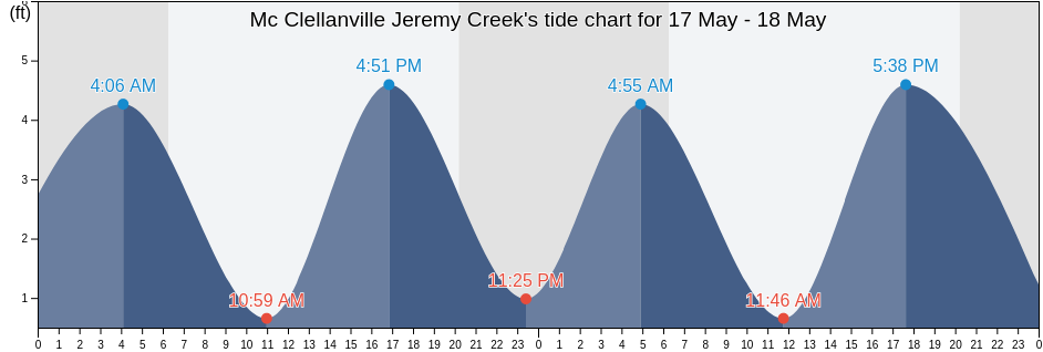 Mc Clellanville Jeremy Creek, Georgetown County, South Carolina, United States tide chart