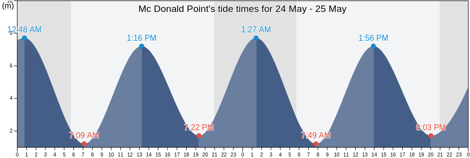 Mc Donald Point, Queens County, New Brunswick, Canada tide chart