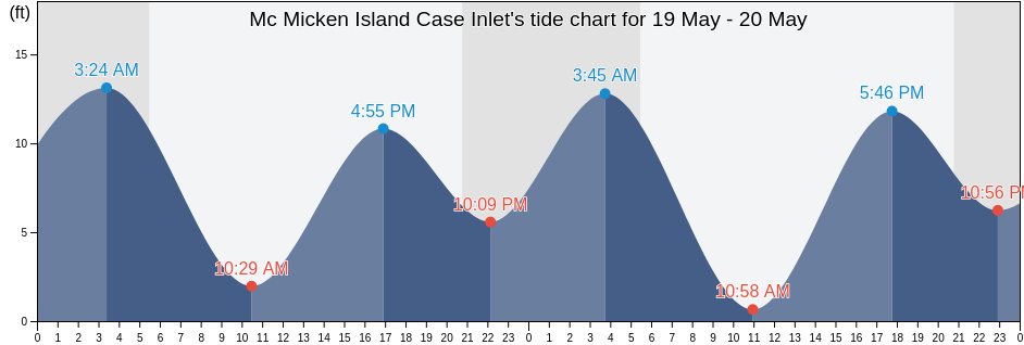 Mc Micken Island Case Inlet, Mason County, Washington, United States tide chart