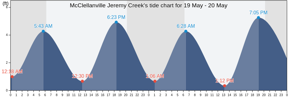 McClellanville Jeremy Creek, Georgetown County, South Carolina, United States tide chart