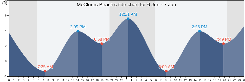 McClures Beach, Marin County, California, United States tide chart