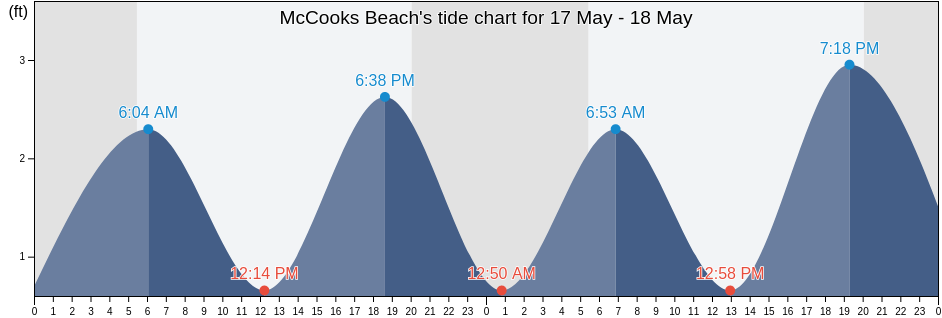 McCooks Beach, New London County, Connecticut, United States tide chart