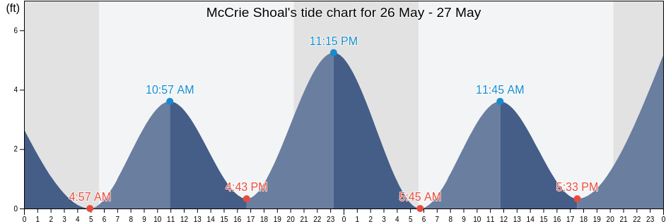 McCrie Shoal, Cape May County, New Jersey, United States tide chart
