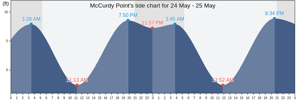 McCurdy Point, Jefferson County, Washington, United States tide chart
