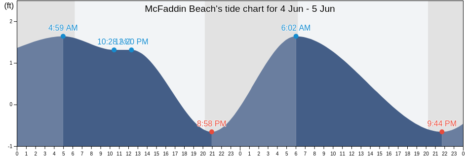 McFaddin Beach, Jefferson County, Texas, United States tide chart