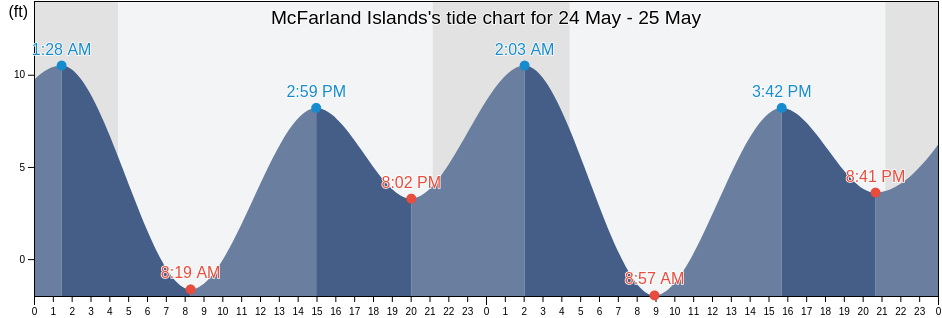 McFarland Islands, Prince of Wales-Hyder Census Area, Alaska, United States tide chart