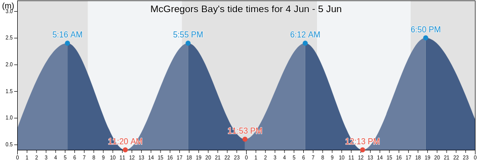 McGregors Bay, Auckland, New Zealand tide chart