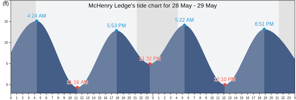 McHenry Ledge, City and Borough of Wrangell, Alaska, United States tide chart