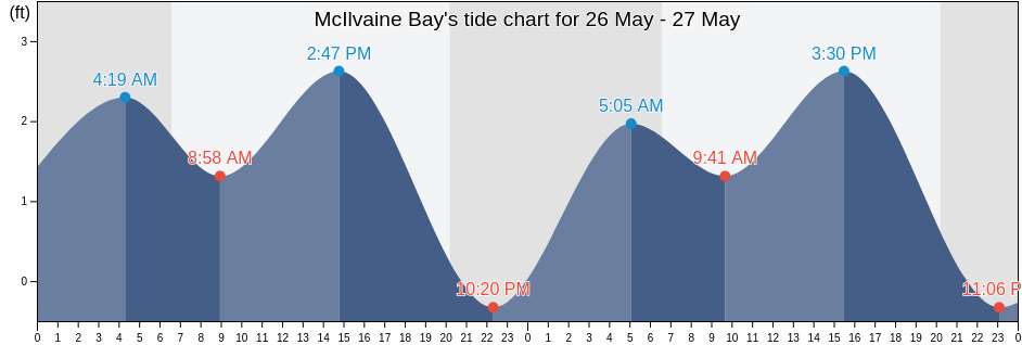 McIlvaine Bay, Collier County, Florida, United States tide chart
