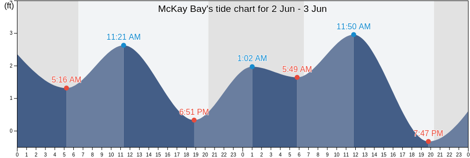 McKay Bay, Hillsborough County, Florida, United States tide chart