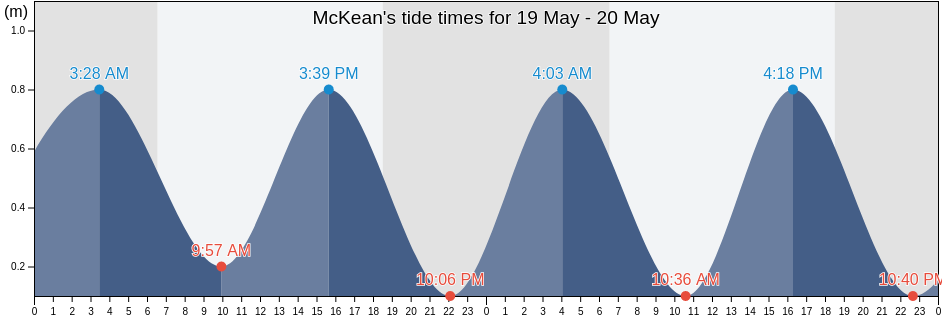 McKean, Phoenix Islands, Kiribati tide chart
