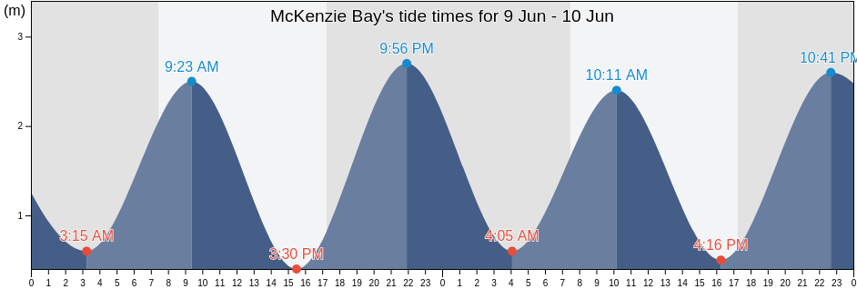 McKenzie Bay, New Zealand tide chart