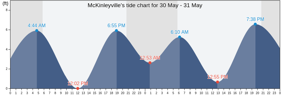 McKinleyville, Humboldt County, California, United States tide chart