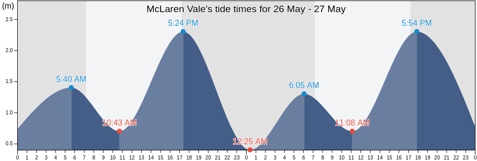 McLaren Vale, Onkaparinga, South Australia, Australia tide chart